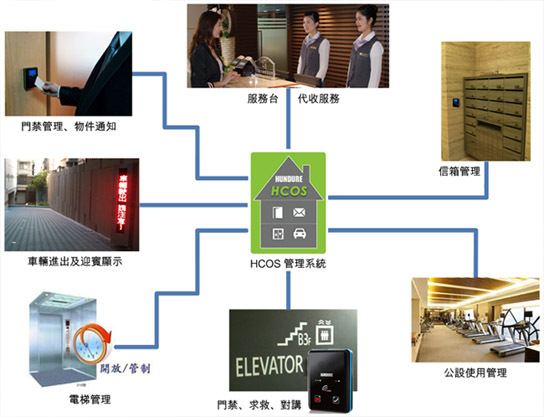 HCOS 多功能智慧社區(qū)服務(wù)系統(tǒng) 3 住宅 3