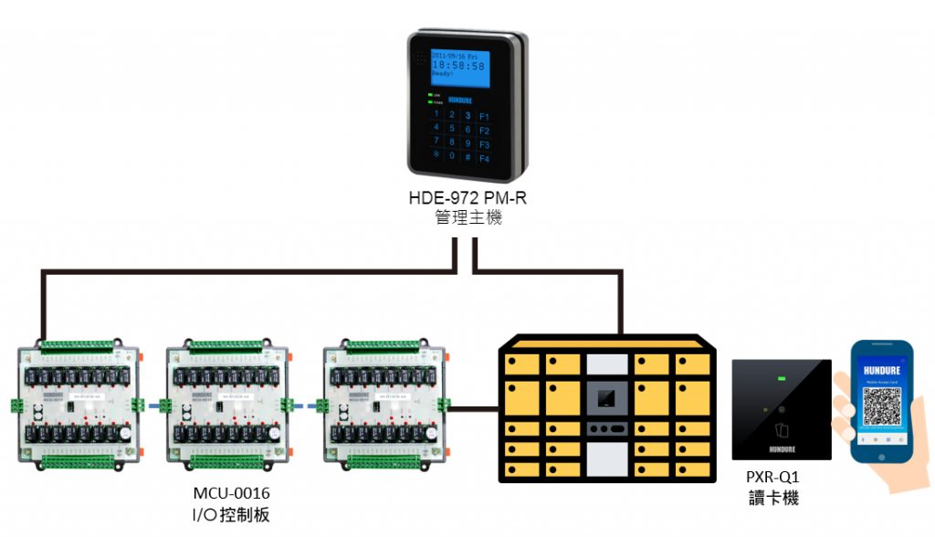 Hundure QR Code 解決方案 3 Resident locker TC 04