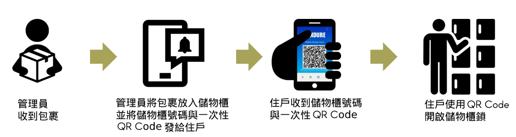 Hundure QR Code 解決方案 4 Resident locker TC 05
