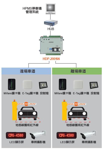 Hundure HDP-200SN TCP/IP 車(chē)道控制器 3 HDP 200SN TC 03